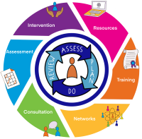 Diagram showing how we assess, plan, do and review education barriers through different methods