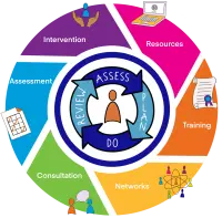 Diagram showing how we assess, plan, do and review education barriers through different methods