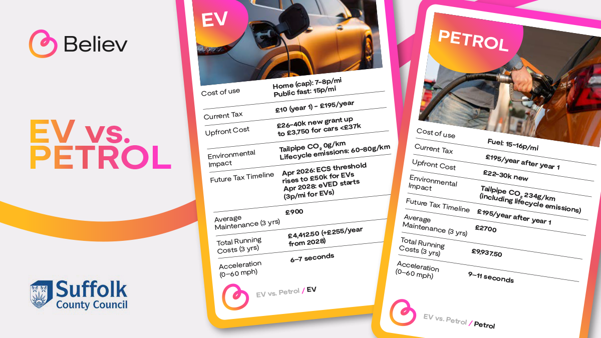 Two cards side by side, one says EV and one says Petrol. The EV card content says:
Cost of use: Home (Cap): 7-8p/mi. Public fast: 15p/mi. 
Current Tax: £10 (year 1) - £195/year. 
Upfront cost: £26k-£40k new grant up to £3,750 for cars <£37k
Environmental impact: Tailpipe CO, 0g/km. Lifecycle emissions: 60-80g/km. 
Future Tax Timeline: Apr 2026: ECS threshold rises to £50k for EVs. Apr 2026: eVED starts (3p/mi for EVs).
Average maintenance (3 yrs) £900
Total running cost (3 yrs) £4,412.50 (+£255 /year from 2026)
Acceleration (0-60mph) 6-7 seconds.
The petrol card content says:
Cost of use: Fuel 15-16p/mi.
Current Tax: £195/year after year 1
Upfront Cost: £22-30k new
Environmental Impact: Tailpipe CO2 234g/km (including lifecycle emissions)
Future Tax Timeline: £195/year after year 1
Average maintenance (3 yrs): £2700
Total Running Costs (3 yrs): £9.937.50
Acceleration (0-60mph): 9-11 seconds