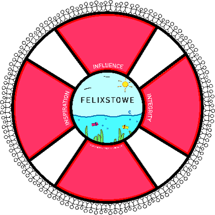 Future Felixstowe logo of a lifebouy with Felixstowe in the centre and the key points in the middle. 