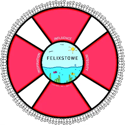 Future Felixstowe logo of a lifebouy with Felixstowe in the centre and the key points in the middle.
