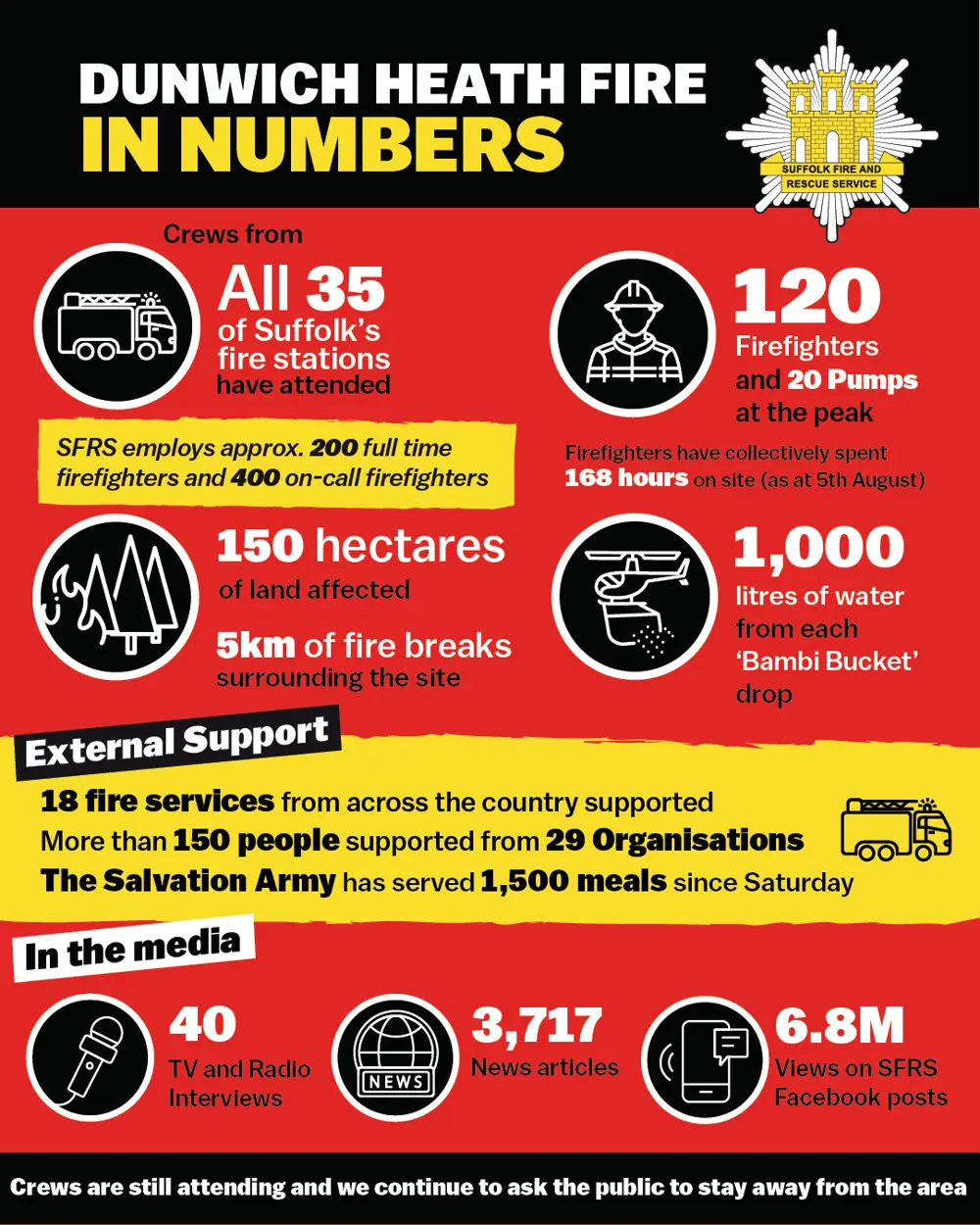 An infographic showing the key figures from the Dunwich Heath fire.