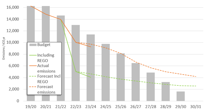 A bar graph showing the downward trend of the council's Scope 1 and 2 carbon emissions