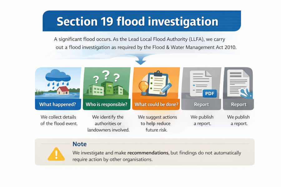 A step-by-step process of flood investigations and w how this process works.